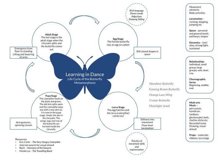 Dance Concept Map-Learning in Dance. The LIfe Cycle of the Butterfly Metamorphosis
