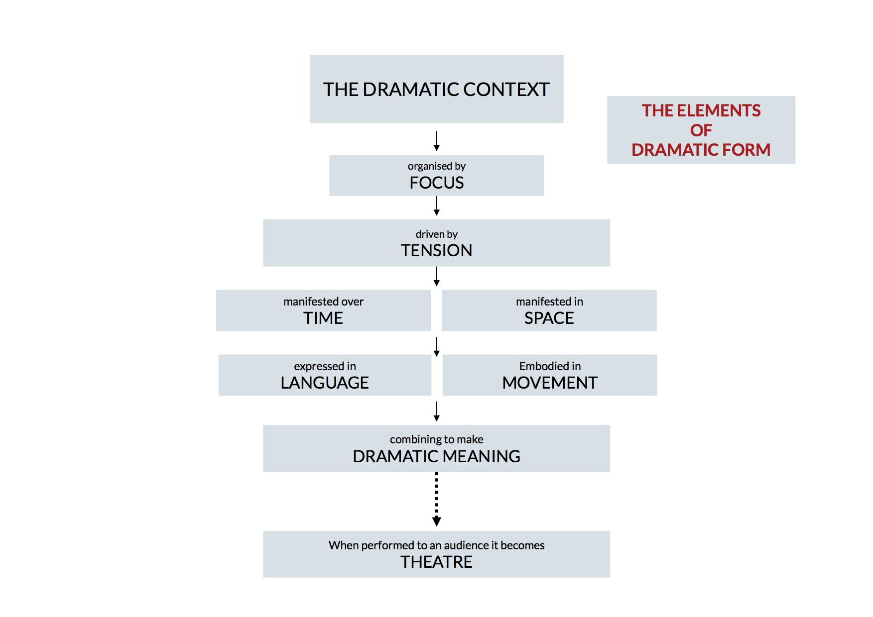 The elements of dramatic form Flow Chart: the dramatic context->organised by Focus->driven by TENSION->manifested over TIME+SPACE->expressed in LANGUAGE+Embodied in MOVEMENT->combining to make DRAMATIC MEANING->when performed to an audience it becomes THEATRE