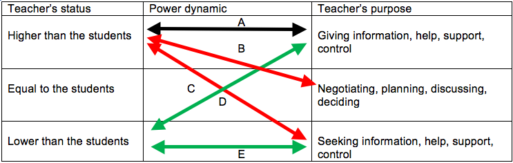 dynamics from the teacher's point of view (with examples from this drama): Teacher's Status:1.Higher than the students; 2.Equal to the students; 3.Lower than the students. Teacher's purpose:X.Giving information, help, support, control; Y.Negotiating, planning, discussing, deciding; Z.Seeking information, help, support, control Dynamics: A=1X; B=1Y; C=1Z; D=3X; E=3Z