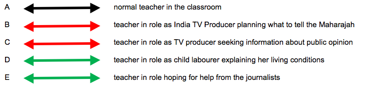 a=normal teacher in the classroom; b=teacher in role as India TV Producer planning what to tell the Maharajah; c=teacher in role as TV producer seeking information about public opinion; d=teacher in role as child labourer explaining her living conditions; e=teacher in role hoping for help from the journalists