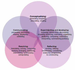 Venn diagram of overlapping circles of five concepts: conceptualising, experimenting and developing, reflecting, resolving, communicating.